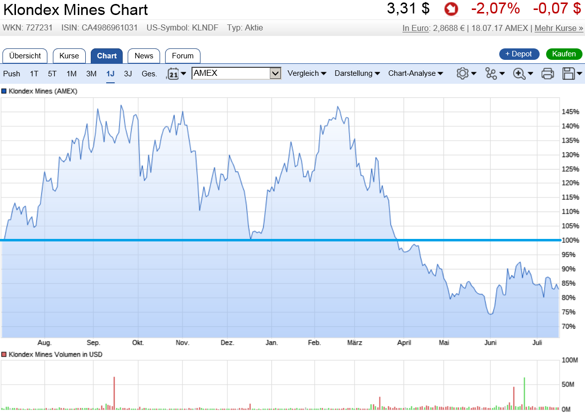 2017-07-18-chart-der-klondex-mines-ltd.png