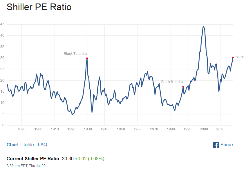 shiller-pe_2017-07-20.png