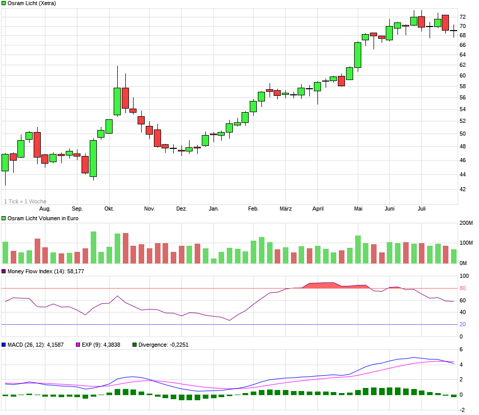 chart_year_osramlicht.png