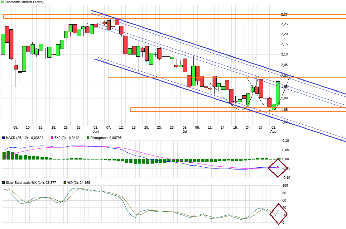 chart_quarter_constantinmedien.png