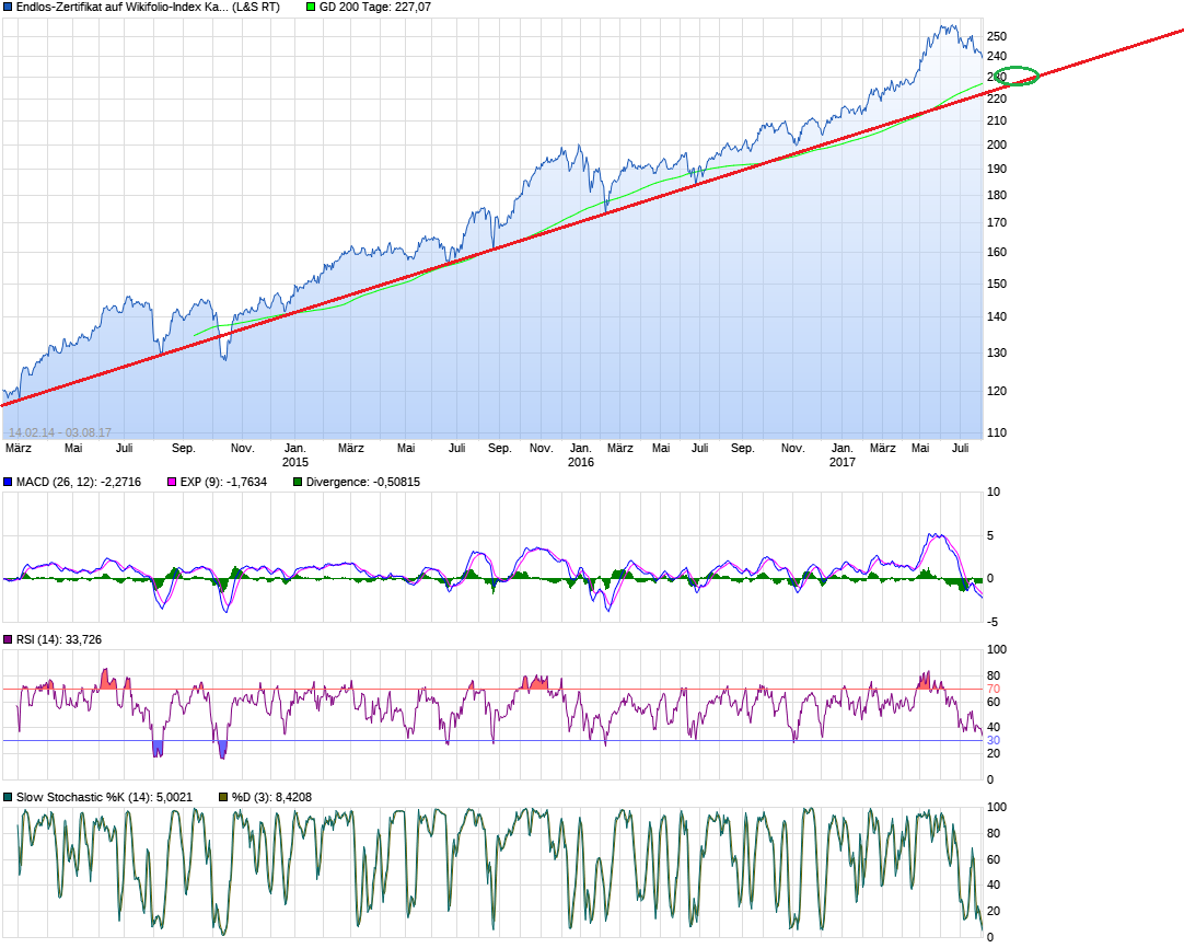 chart_all_endlos-zertifikataufwikifolio-....png