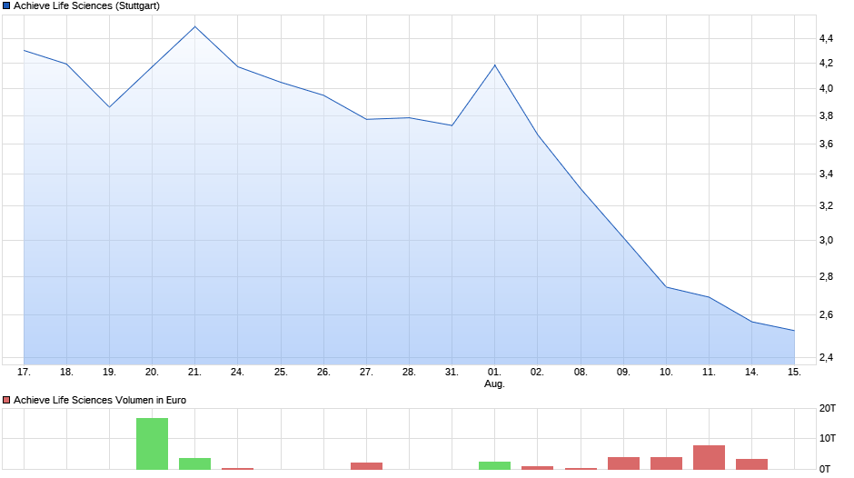 chart_month_achievelifesciences.png