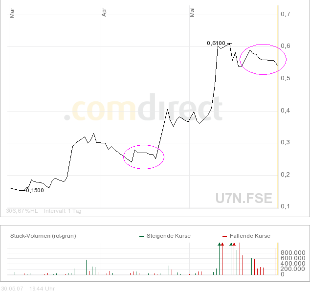 united_bolero_3_monate_chart_Frankfurt.png