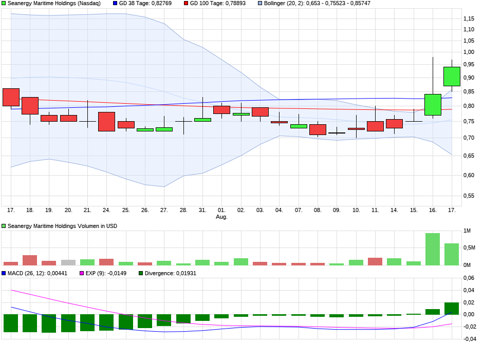 chart_month_seanergymaritimeholdings.png