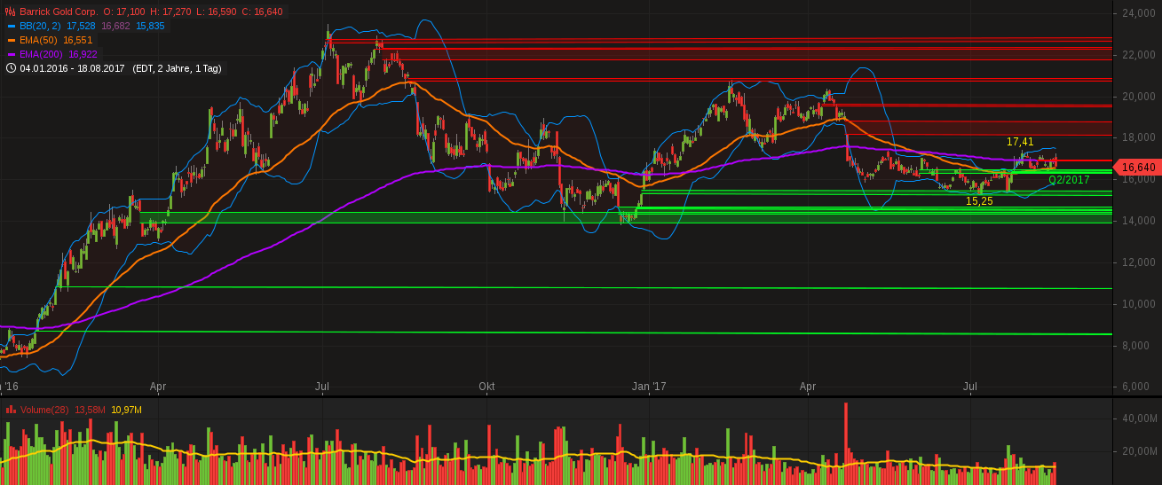 chart-19082017-0429-barrickgoldcorp.png