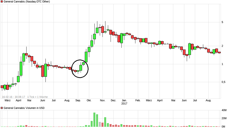 chart_free_generalcannabis.png