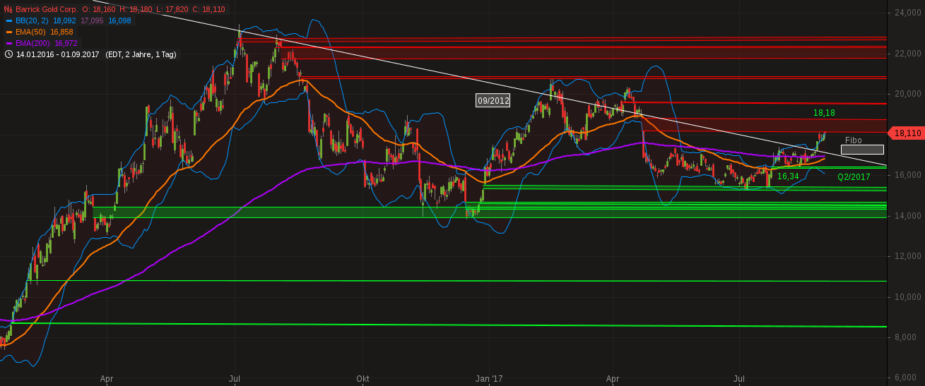 chart-02092017-0426-barrickgoldcorp.png