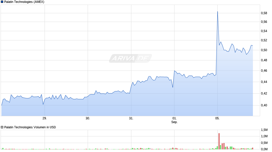 ptn_170905_ariva_chart_week_palatintechnolog....png