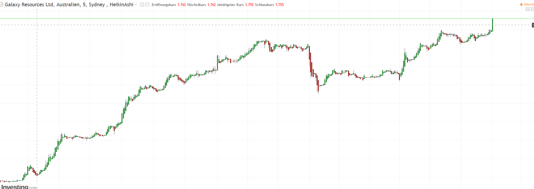 gxy_5_min_chart.png