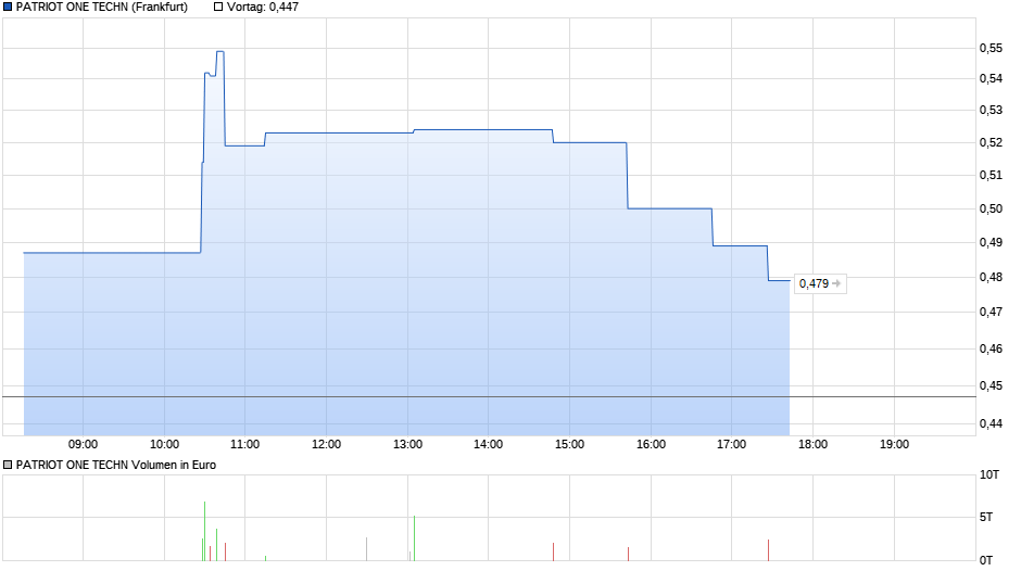 chart_intraday_patriotonetechn.png