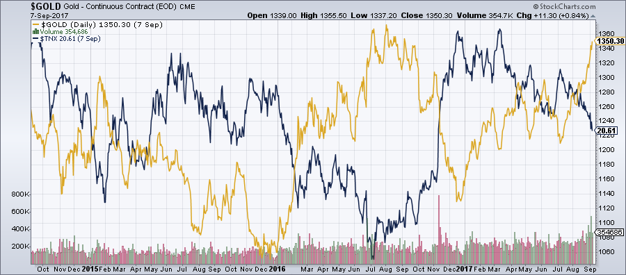 gold_vs_tnx_2017-09.png