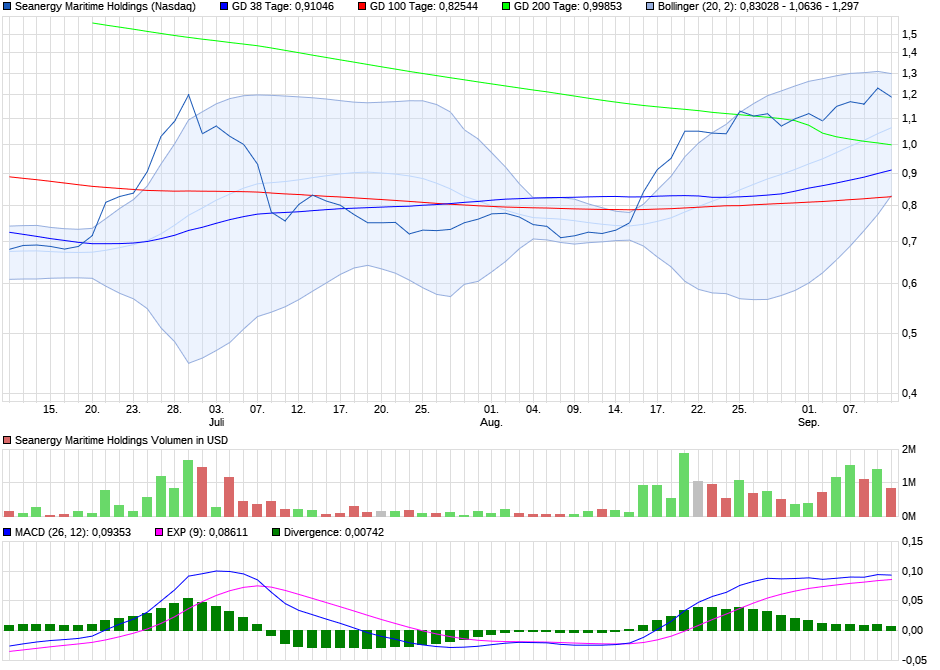 chart_quarter_seanergymaritimeholdings.png