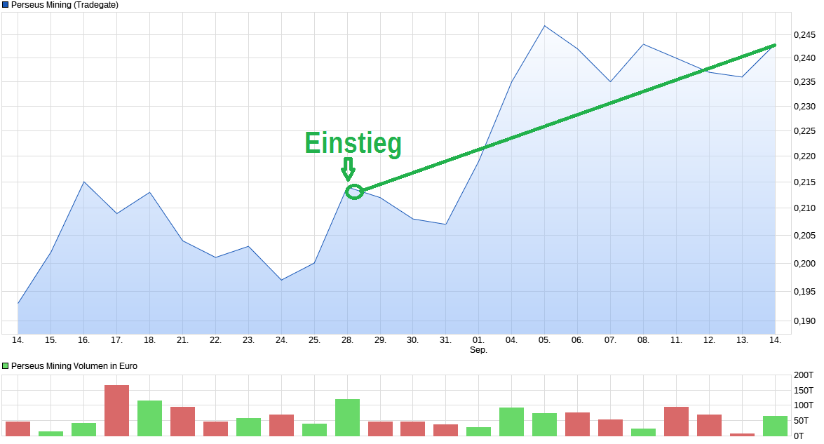 chart_month_perseusmining.png