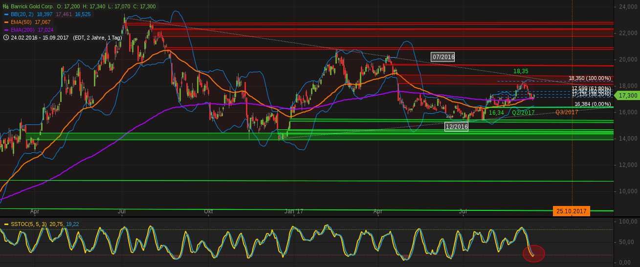 chart-16092017-0435-barrickgoldcorp.png