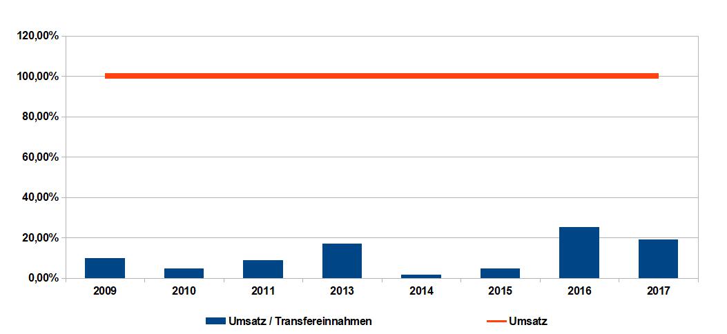 umsatz_zu_transfereinnahmen.jpg