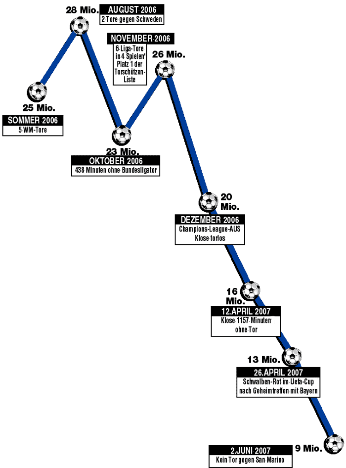 Klose_Chart.gif