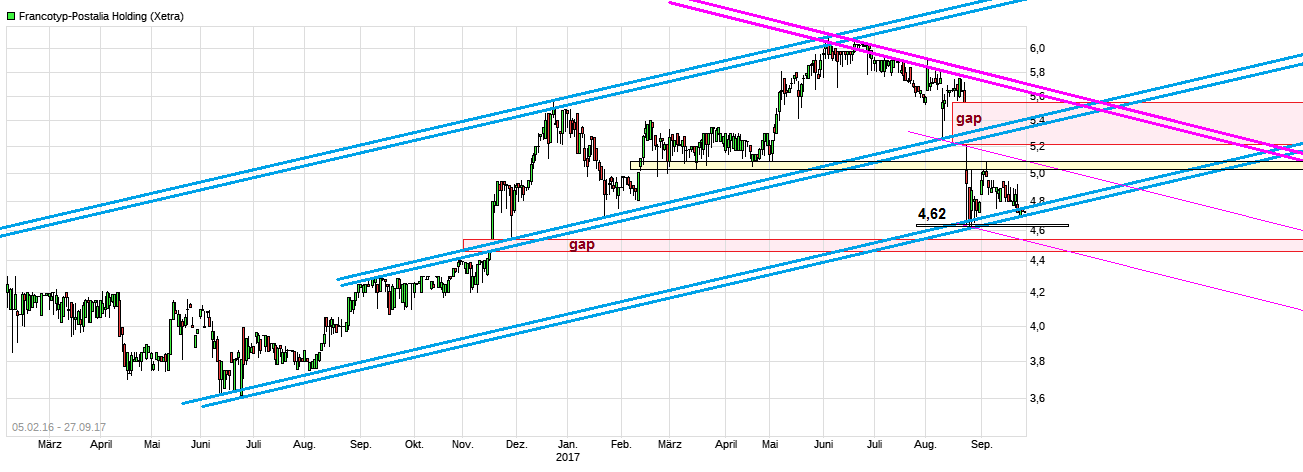 chart_free_francotyp-postaliaholding.png