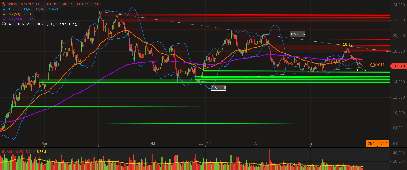 chart-30092017-0417-barrickgoldcorp.png