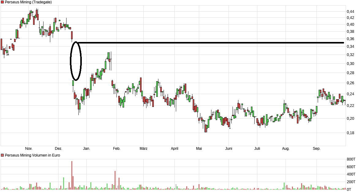 chart_year_perseusmining.png
