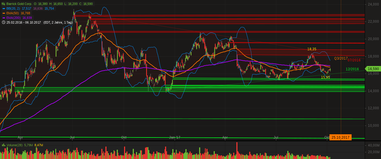 chart-07102017-0413-barrickgoldcorp.png