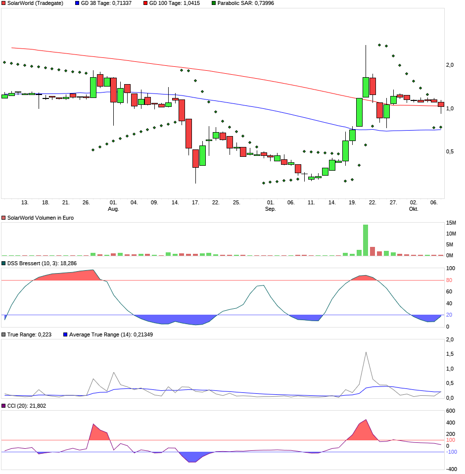 chart_quarter_solarworld__091017.png