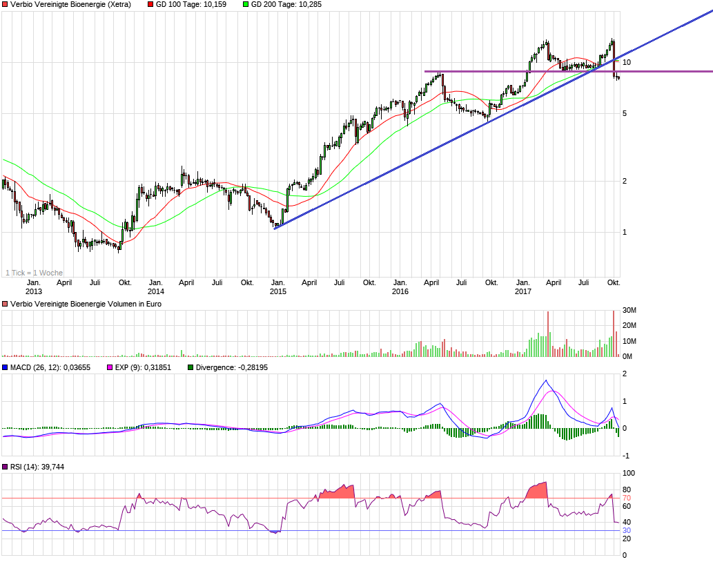 chart_5years_verbiovereinigtebioenergie.png