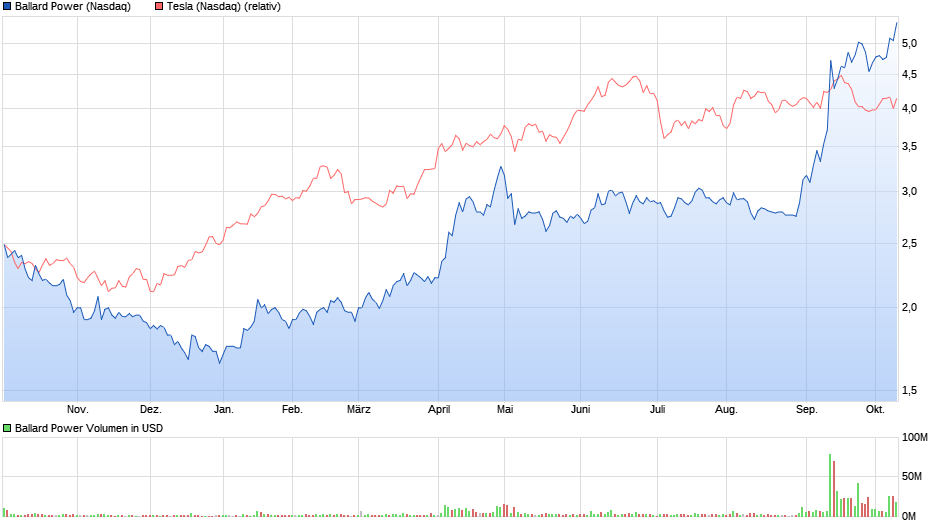 chart_year_ballardpower.png