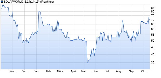 aktchart_year_solarworldis1414-19.png