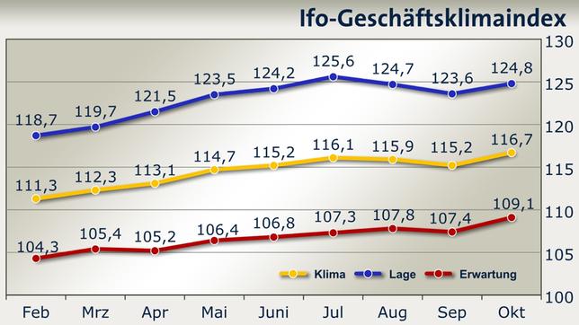 ifo-geschaeftsklimaindex-oktober-2017-....jpg