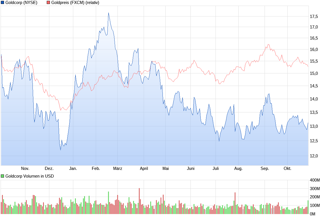 chart_year_goldcorp.png