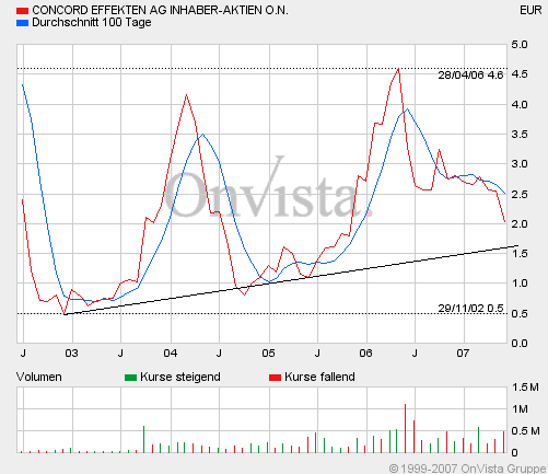 Concord0607F183J5trend.GIF