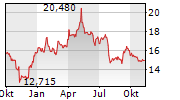 chart-elringklinger-ag-aktie-1jahrklein-xetra.png