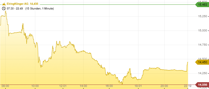 elringk-tages-chart.png