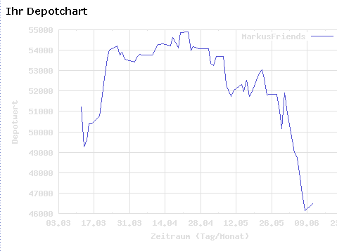 markusfrickchart.gif