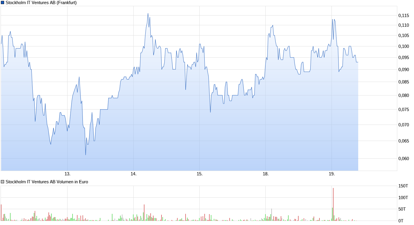 chart_week_stockholmitventuresab.png