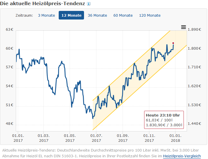 heiz__lpreise_f__r_die_brd_2017-12.png