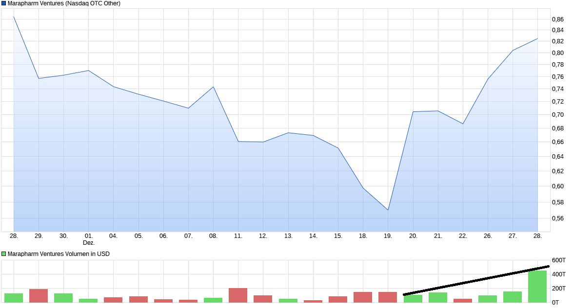 chart_month_marapharmventures.png