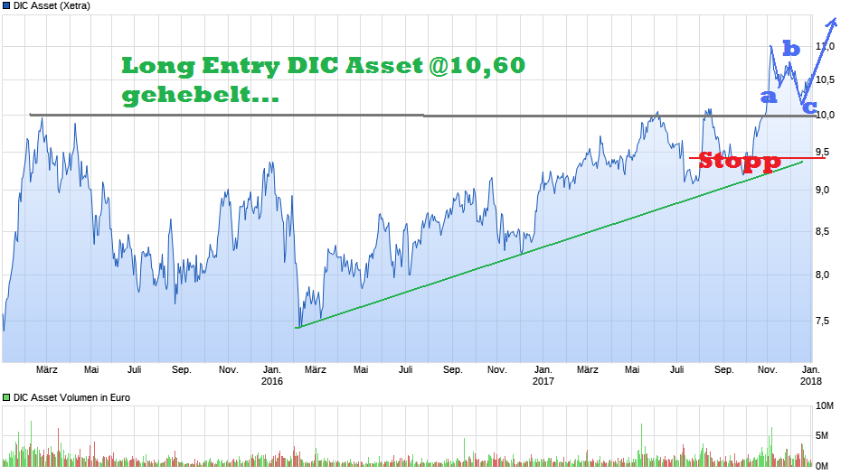 chart_3years_dicasset.png