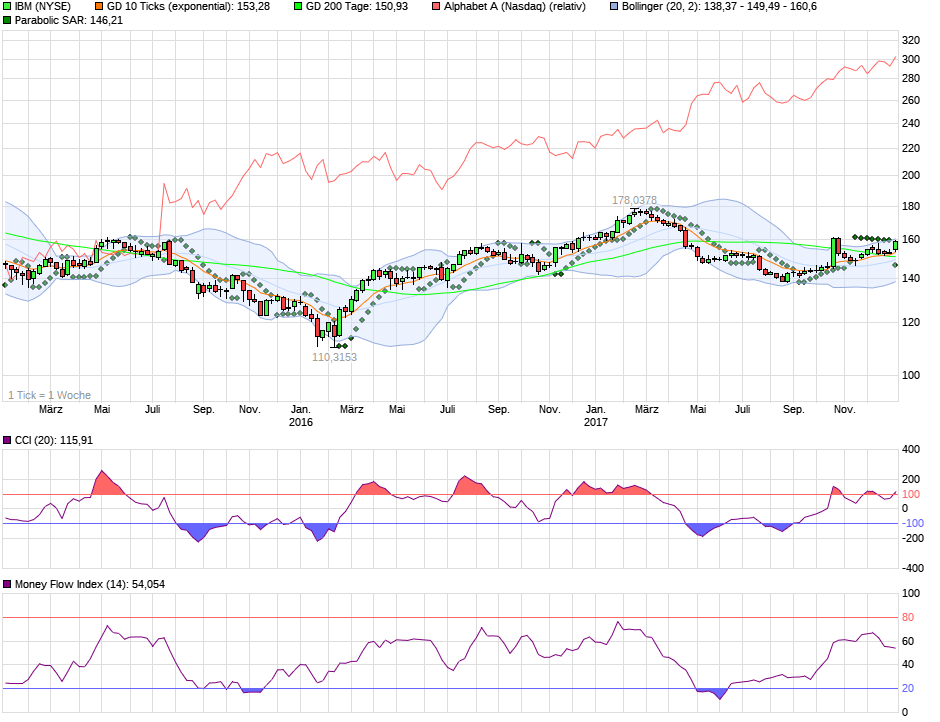 chart_3years_ibm.png