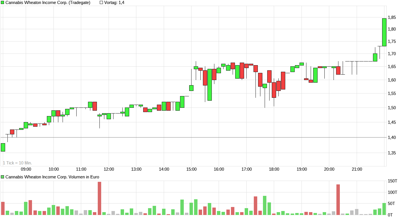 chart_intraday_cannabiswheatonincomecorp.png