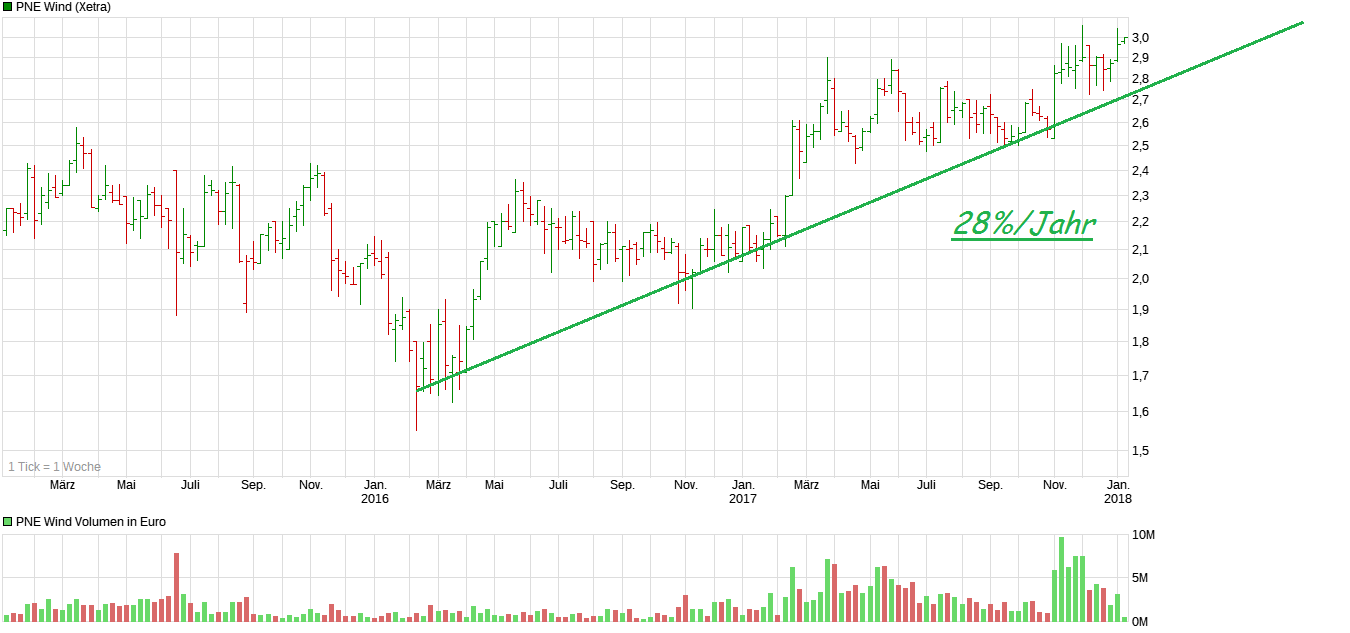 chart_3years_pnewind.png