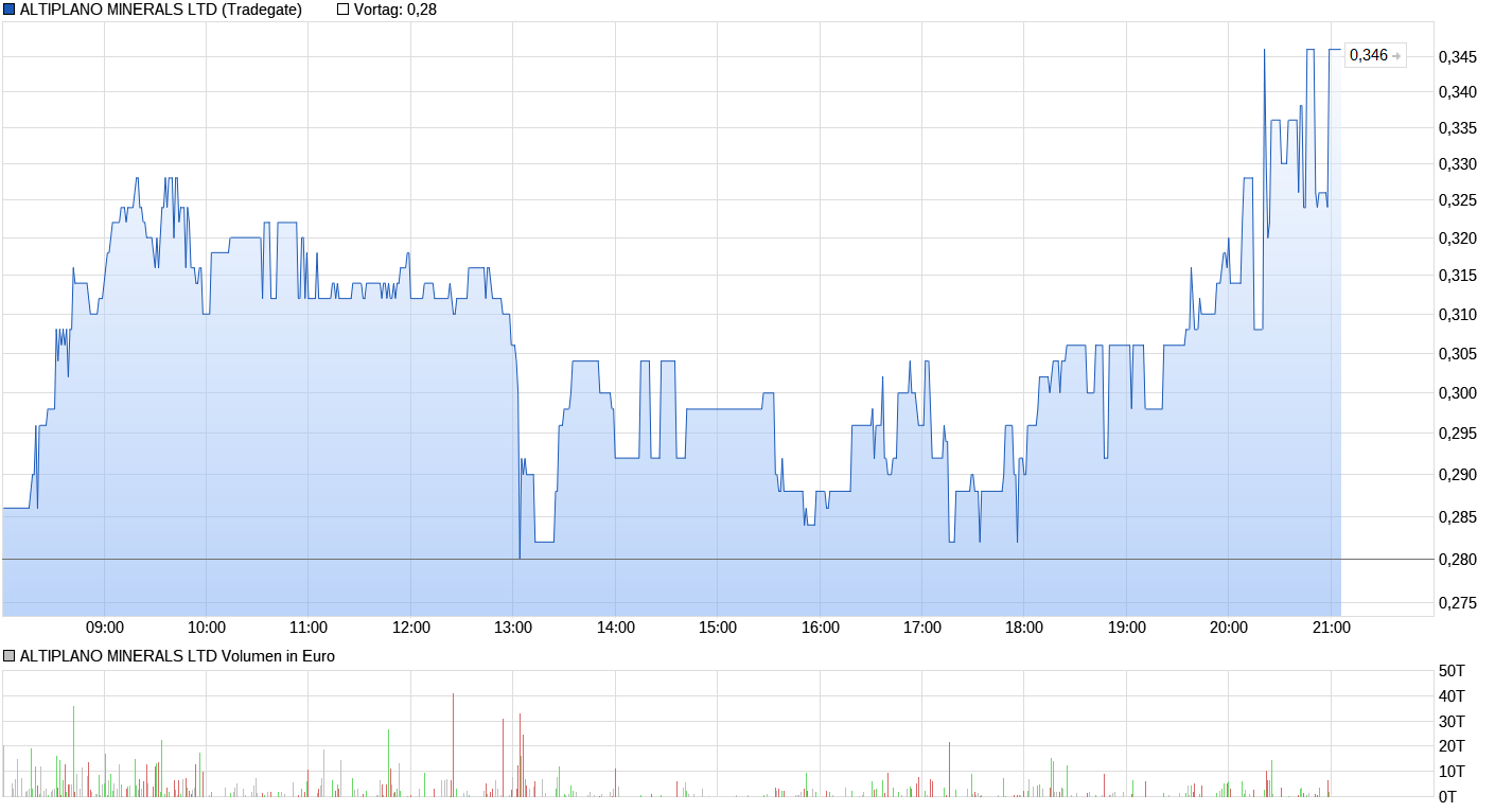 chart_intraday_altiplanomineralsltd.png