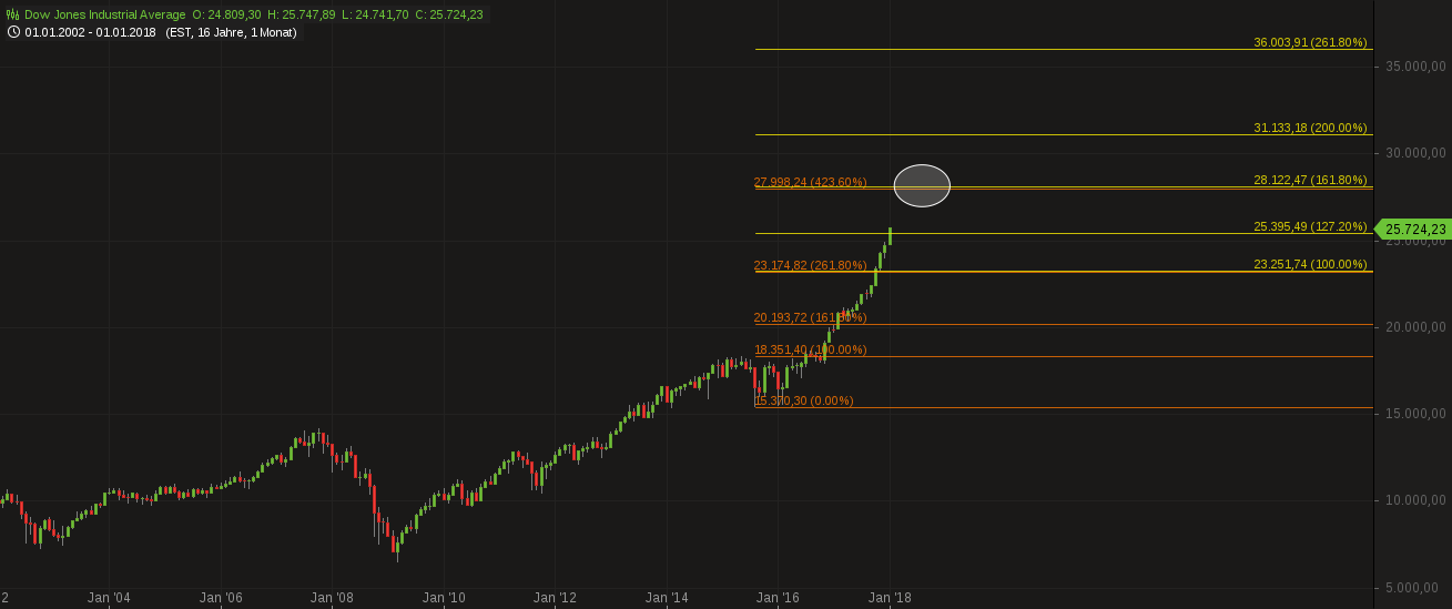 chart-12012018-1642-dowjonesindustrialaverage.png