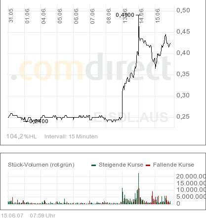 SUNDANCE_Australien_10_tage_Chart.png