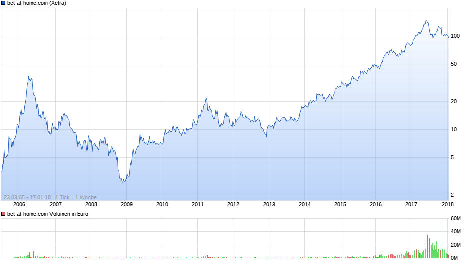 chart_all_bet-at-homecom.png