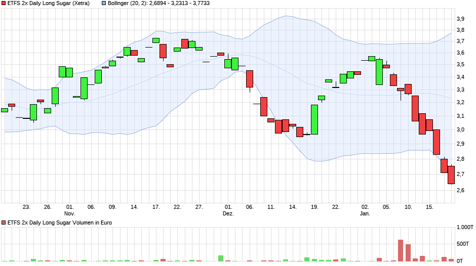 chart_quarter_etfs2xdailylongsugar.png