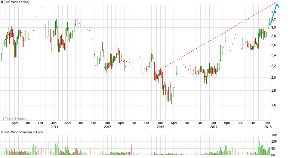 chart_5years_pnewind.png