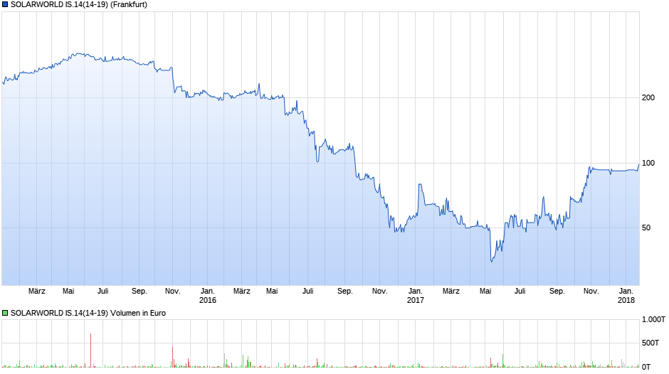 chart_3years_solarworldis1414-193.png