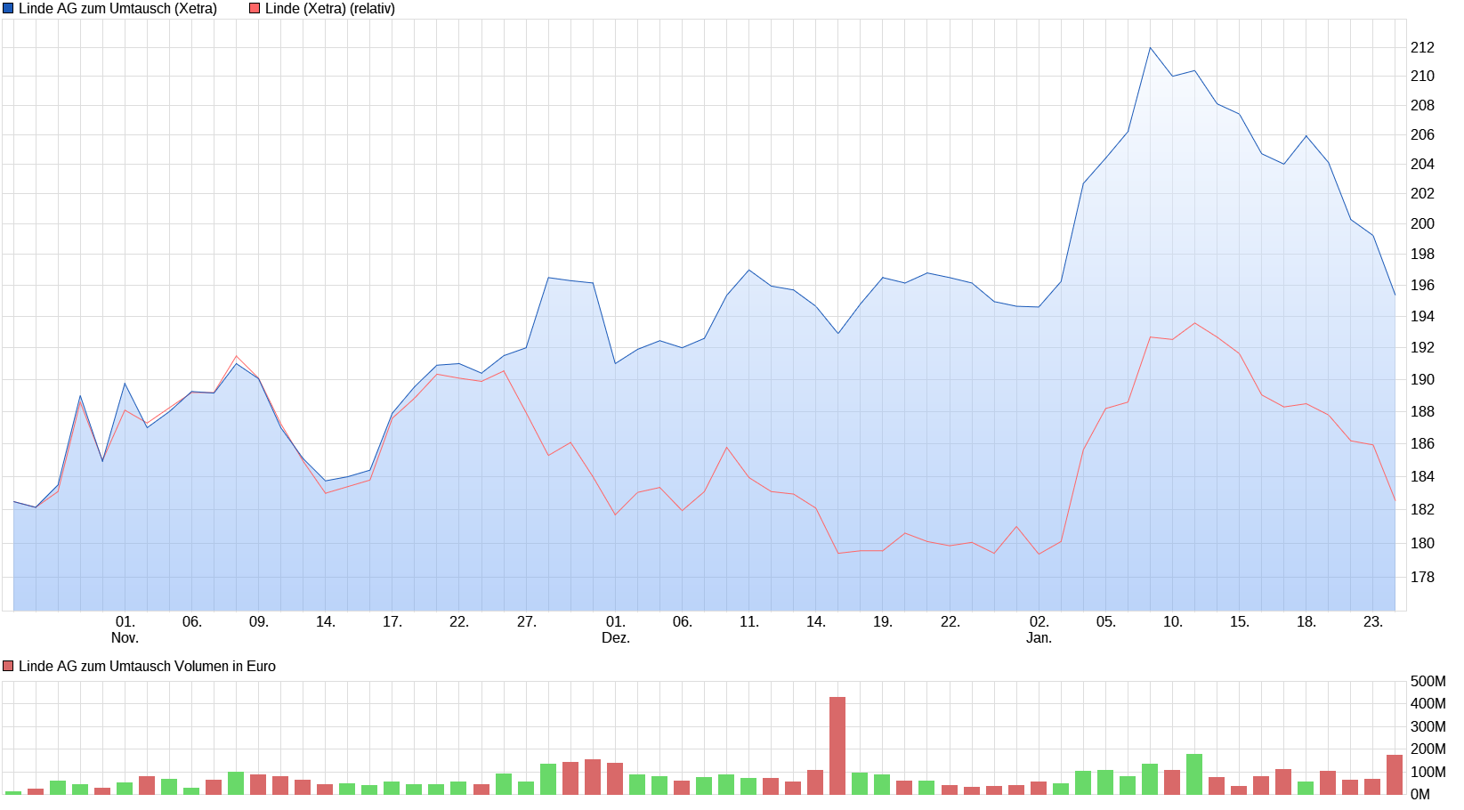 chart_quarter_lindeagzumumtausch.png