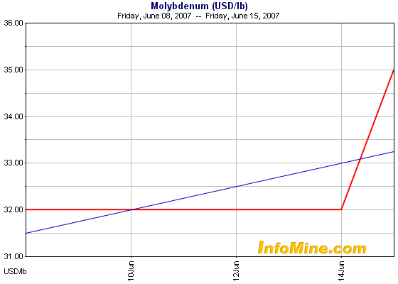 Molybdän_Preis.gif
